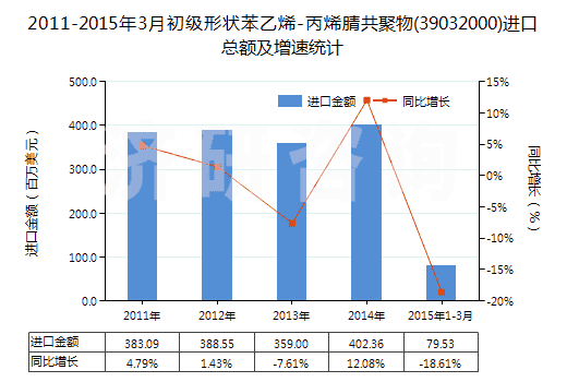 2011-2015年3月初級形狀苯乙烯-丙烯腈共聚物(39032000)進(jìn)口總額及增速統(tǒng)計(jì) 2011-2015年3月初級形狀苯乙烯-丙烯腈共聚物(39032000)進(jìn)口總額及增速統(tǒng)計(jì)